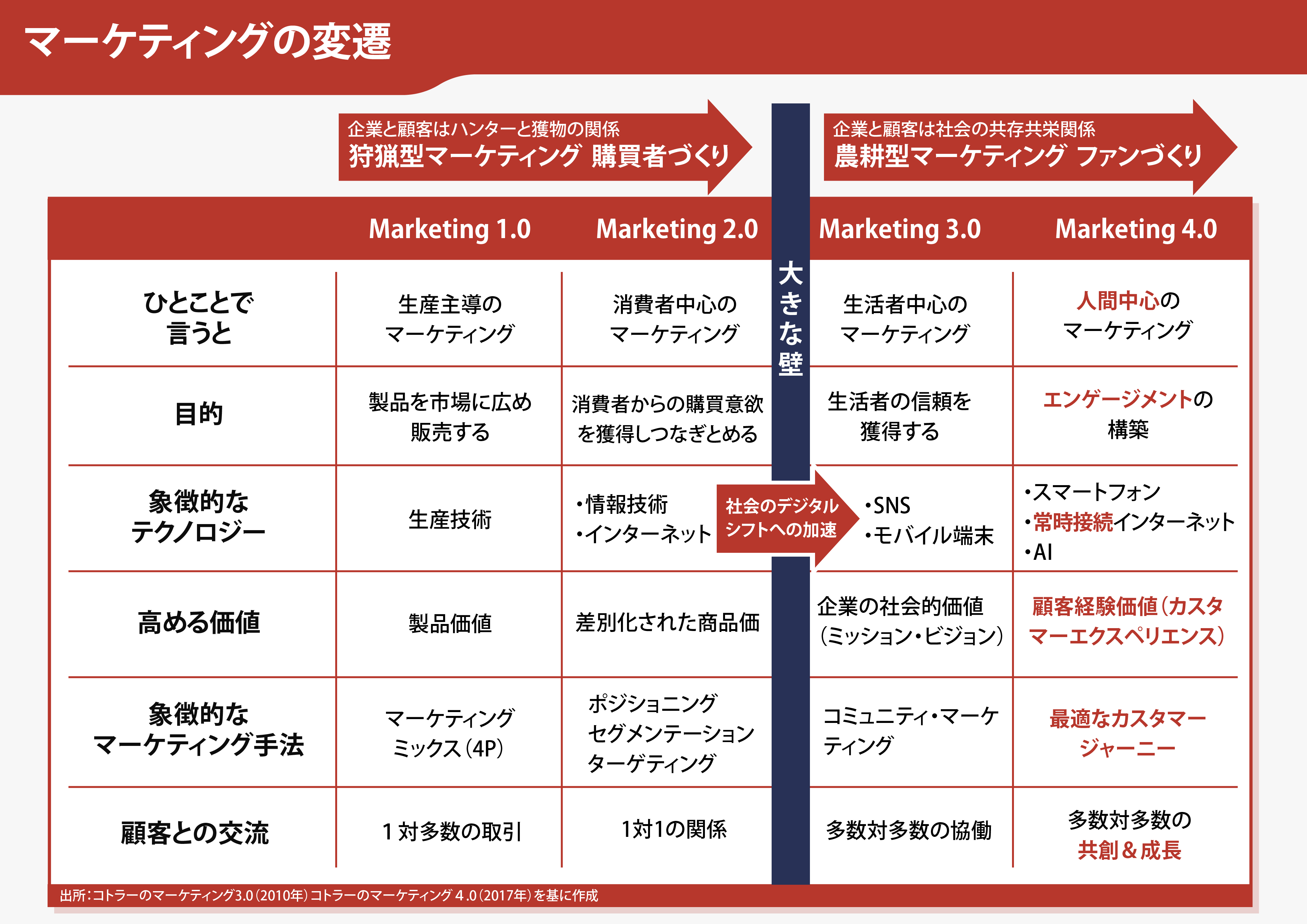 X-Techがマーケティング4.0のメインになる日 【小売業の変革 X