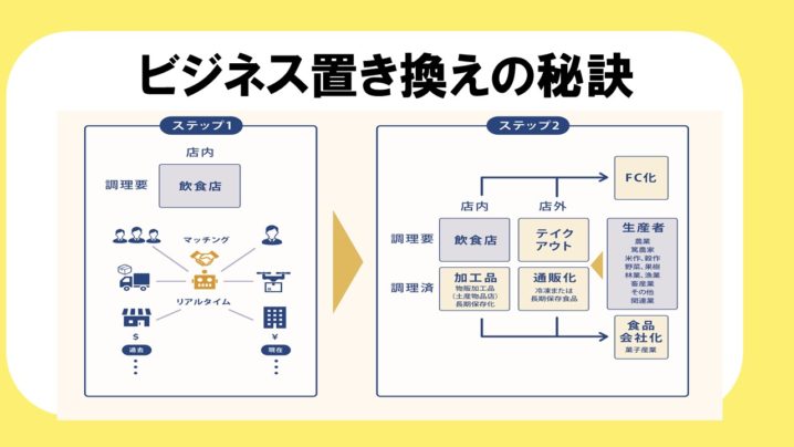 新型コロナから免れよ！食品のネット販売(通販）で必要ことは？