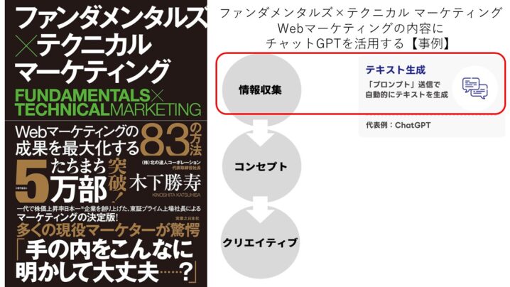 ファンダメンタルズ×テクニカル マーケティング Webマーケティングの内容にチャットGPTを活用する【事例】