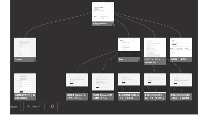 ウェブサイトの構造を視覚的に理解しやすいVisual Sitemapsとは！