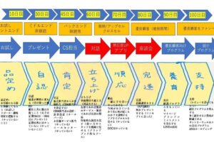 優良顧客をファン化するためのフレームワークとは