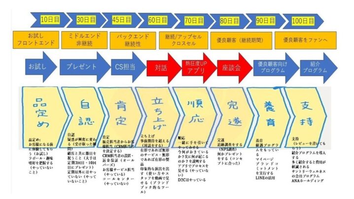 優良顧客をファン化するためのフレームワークとは