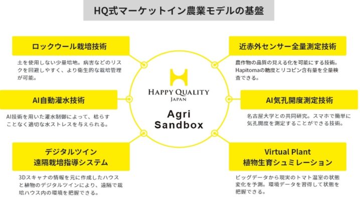 農業経営に関わるテクノロジーを活用した研究開発事例