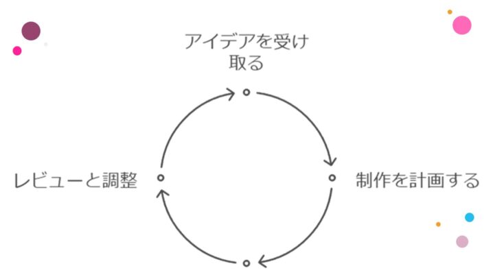 こんな状態でネタを頂いてプロデュースを考えていきます！