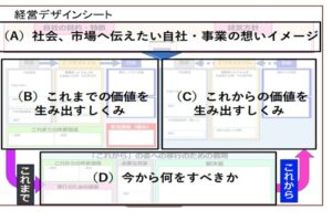 経営デザインシートを有効に活用する方法とは！