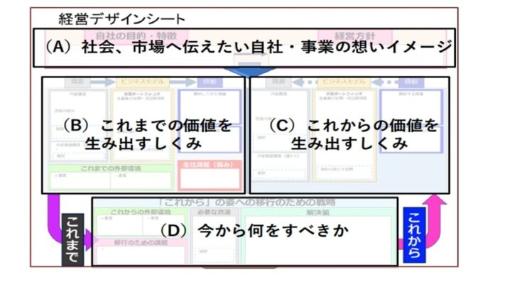 経営デザインシートを有効に活用する方法とは！