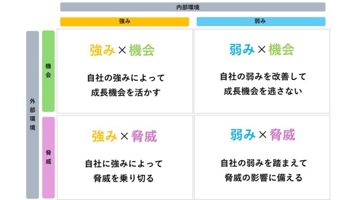 戦略を立案するためのフレームワークを活用する