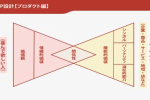 顧客の感情資産を中心に据えた通販戦略にシフトするとは！