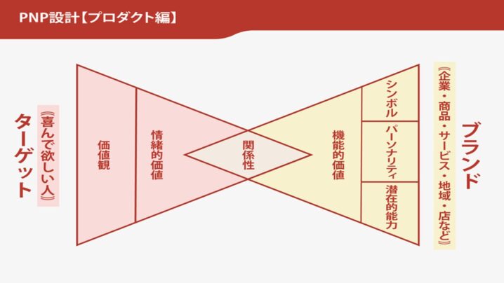顧客の感情資産を中心に据えた通販戦略にシフトするとは!