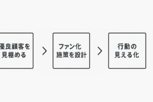 科学的に再現可能な「ファン育成モデル」にするには