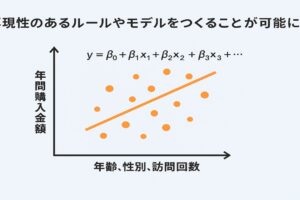 再現性のあるルールやモデルをつくることが可能になるには！