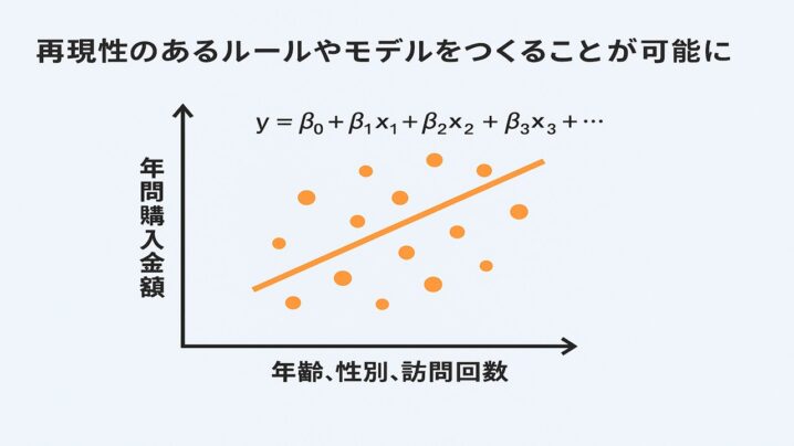 再現性のあるルールやモデルをつくることが可能になるには！