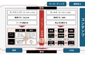 再購入・信頼・熱狂を高めていくCRMの領域とは