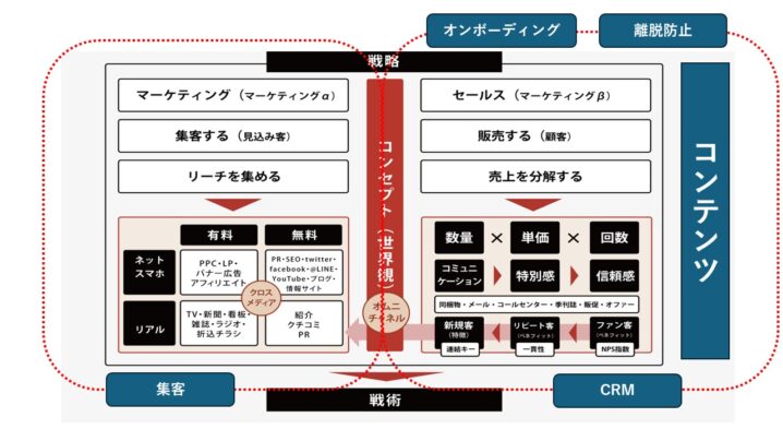 再購入・信頼・熱狂を高めていくCRMの領域とは