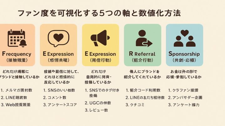 ファン度を可視化する5つの軸と数値化方法
