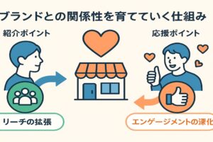 ブランドとの関係性そのものを育てていくシクミとは！