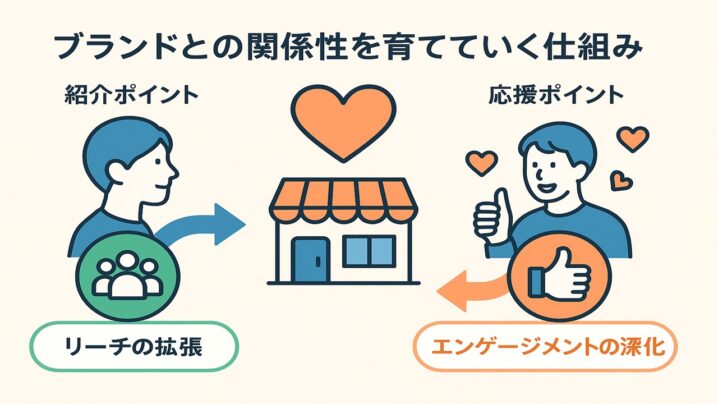 ブランドとの関係性そのものを育てていくシクミとは！