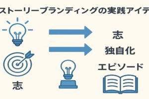 ストーリーブランディングの実践アイデアとは！