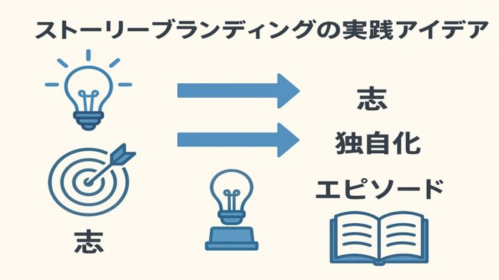 ストーリーブランディングの実践アイデアとは！