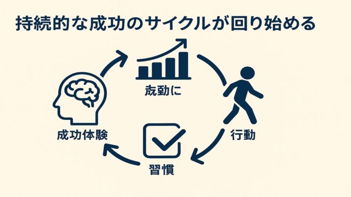 持続的な成功のサイクルが回り始めるためには！