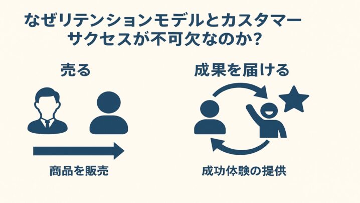 なぜリテンションモデルとカスタマーサクセスが不可欠なのか？