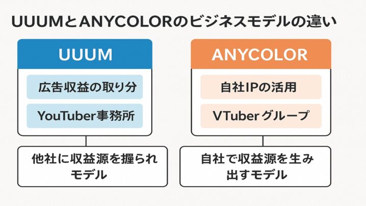 UUUMとANYCOLORのビジネスモデルの違い