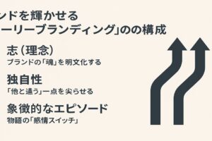 ブランドを輝かせるストーリーブランディングの構成