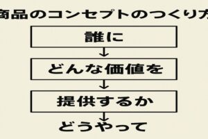 商品コンセプトのつくり方の設計書のつくり方を共有します！
