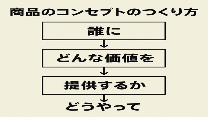 商品コンセプトのつくり方の設計書のつくり方を共有します！