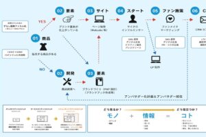 中小D2Cや小売の通販を伸ばしファン化で売上を作る型とは