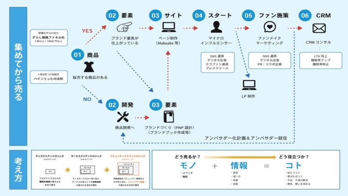 中小D2Cや小売の通販を伸ばしファン化で売上を作る型とは