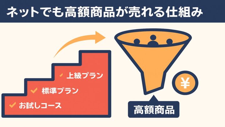 ネットでも高額商品が売れる仕組みの構造とは!