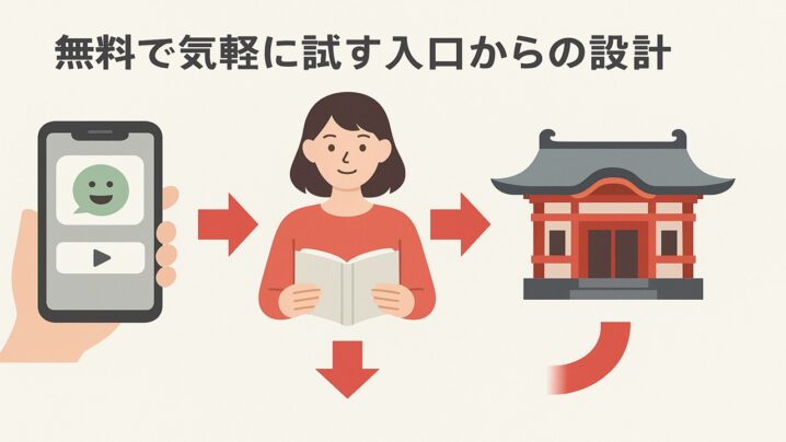 無料で気軽に試す入口からの設計とは！