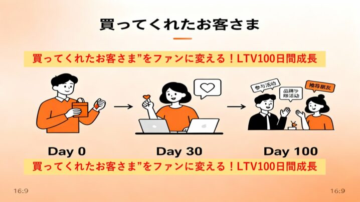 “買ってくれたお客さま”をファンに変える！LTV100日間成長
