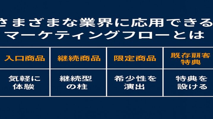 さまざまな業界に応用できるマーケティングフローとは