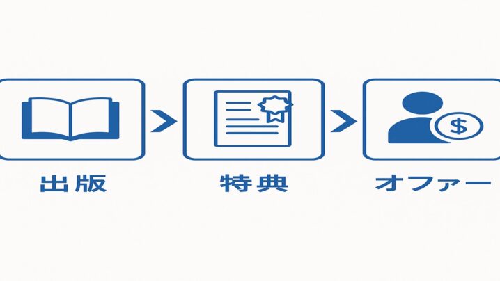 出版→特典→オファーで線になるように設計する！