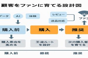 顧客をファンに育てるという根本構造を変えるための設計図とは！