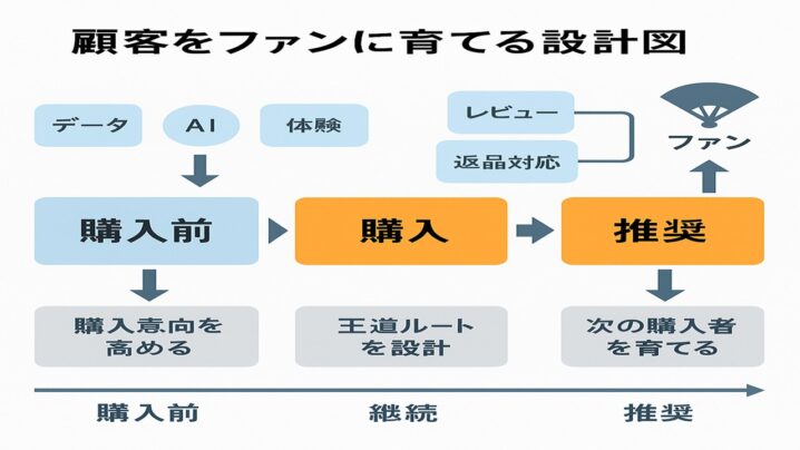 顧客をファンに育てるという根本構造を変えるための設計図とは！