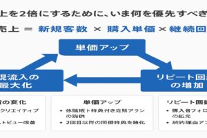 売上を2倍にするためにいま何を優先すべきか?