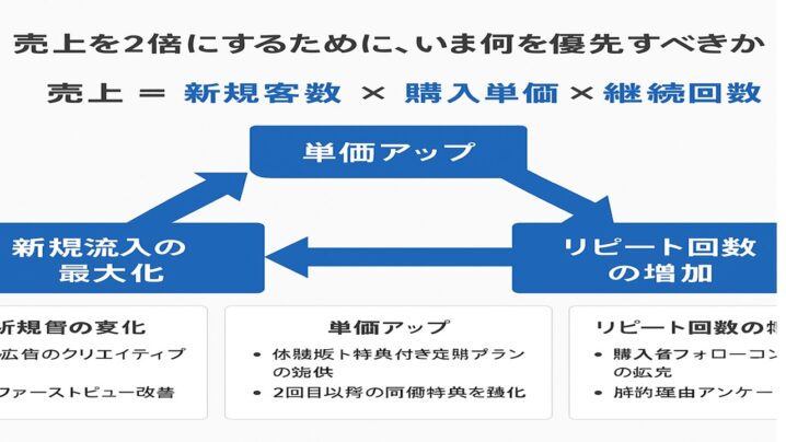 売上を2倍にするためにいま何を優先すべきか?
