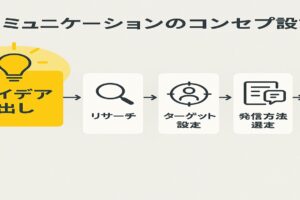 発信するコンセプト設計の手順は!