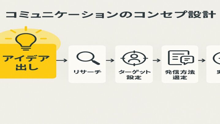 発信するコンセプト設計の手順は!