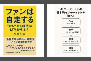 AIエージェントの基本的なフォーマットの流れ！