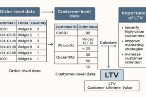 オーダー単位から顧客単位のLTVを導き出すまで