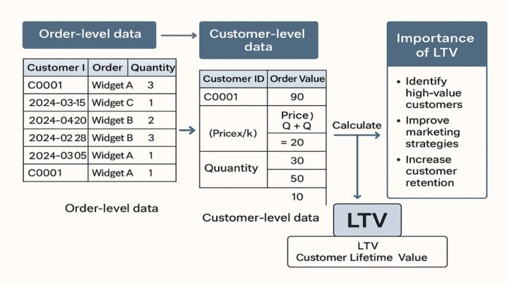 オーダー単位から顧客単位のLTVを導き出すまで