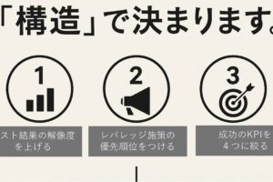 成功確度の高い戦略は「構造」で決まります