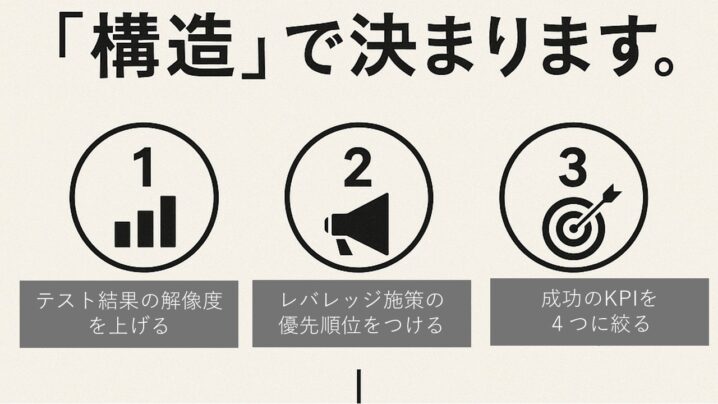 成功確度の高い戦略は「構造」で決まります
