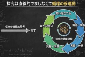 探究は一直線でなく循環する運動である！