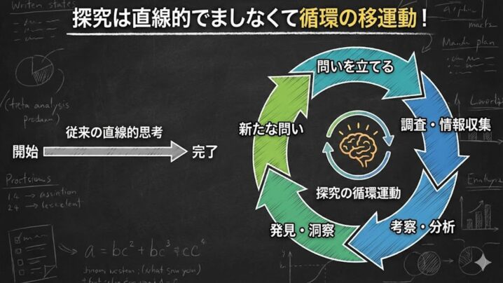 探究は一直線でなく循環する運動である！