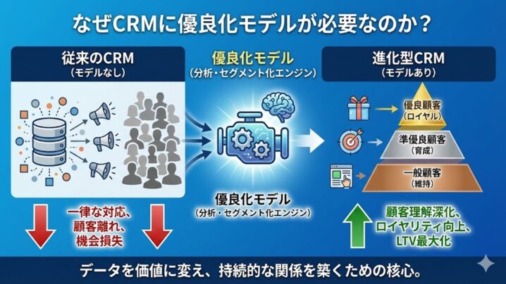 広告の先に信頼をつくる3つの導線とは